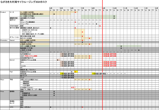▲1年を超えるプロジェクトなのでタスク管理は細かく実施。関係者が多いプロジェクトでの定例情報共有は重要